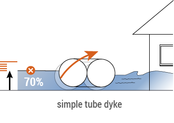 a simple tube dyke compared to Mobildeich